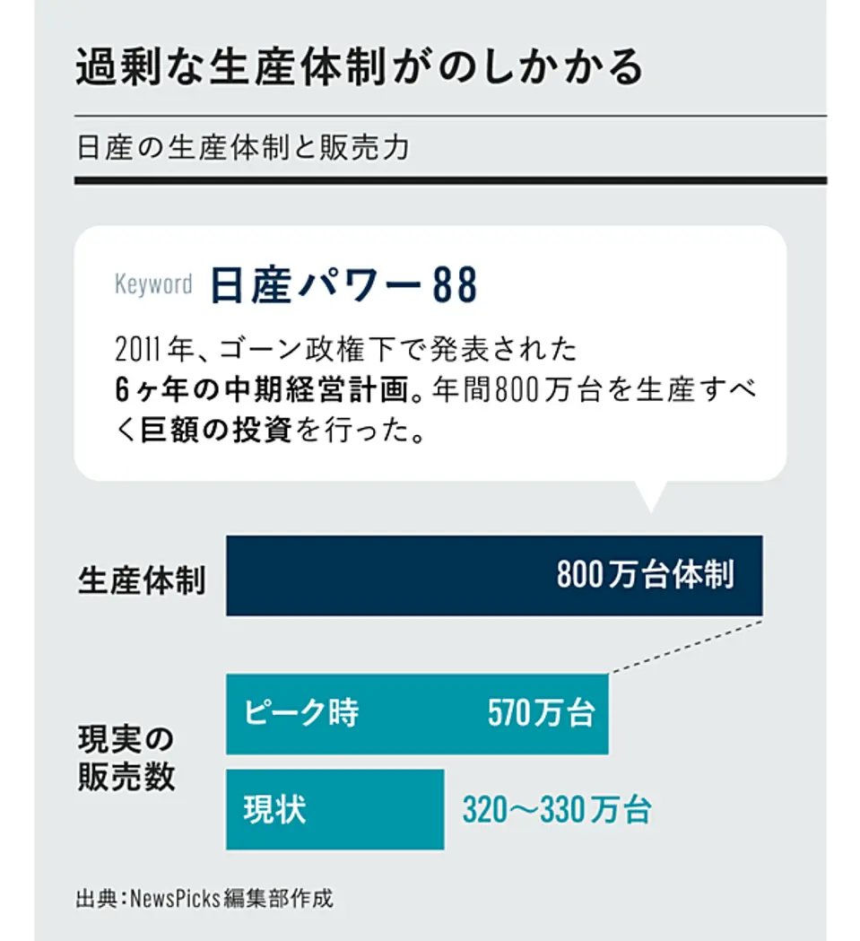 過剰な生産体制:パワー88の800万台に対して、現状の販売は320〜330万台
