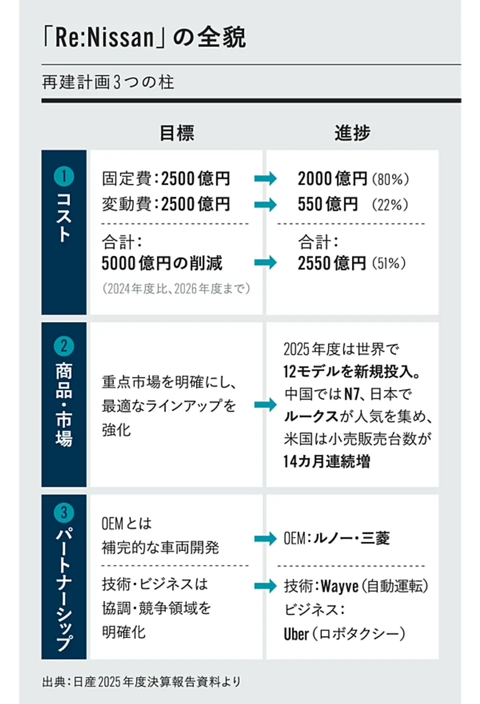Re:Nissan の全貌 — 3つの柱と進捗
