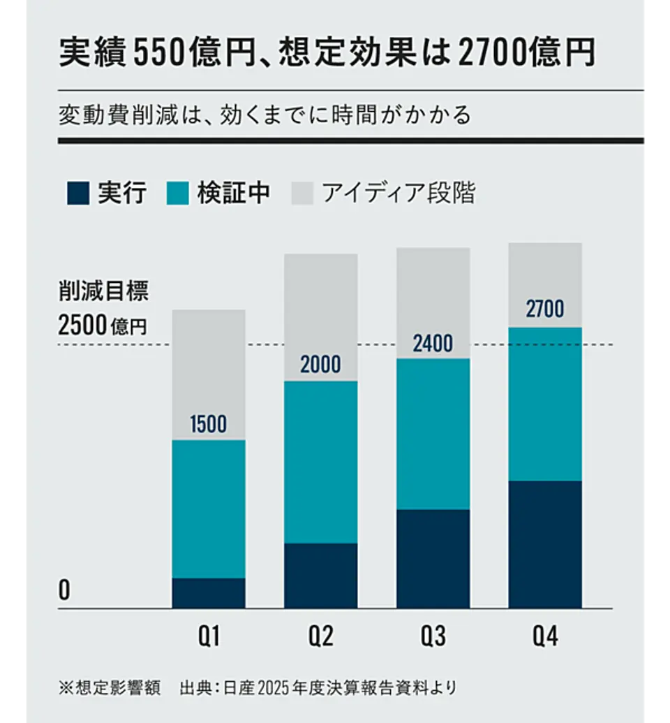 変動費削減:実行550億、想定効果は2700億まで積み上がる